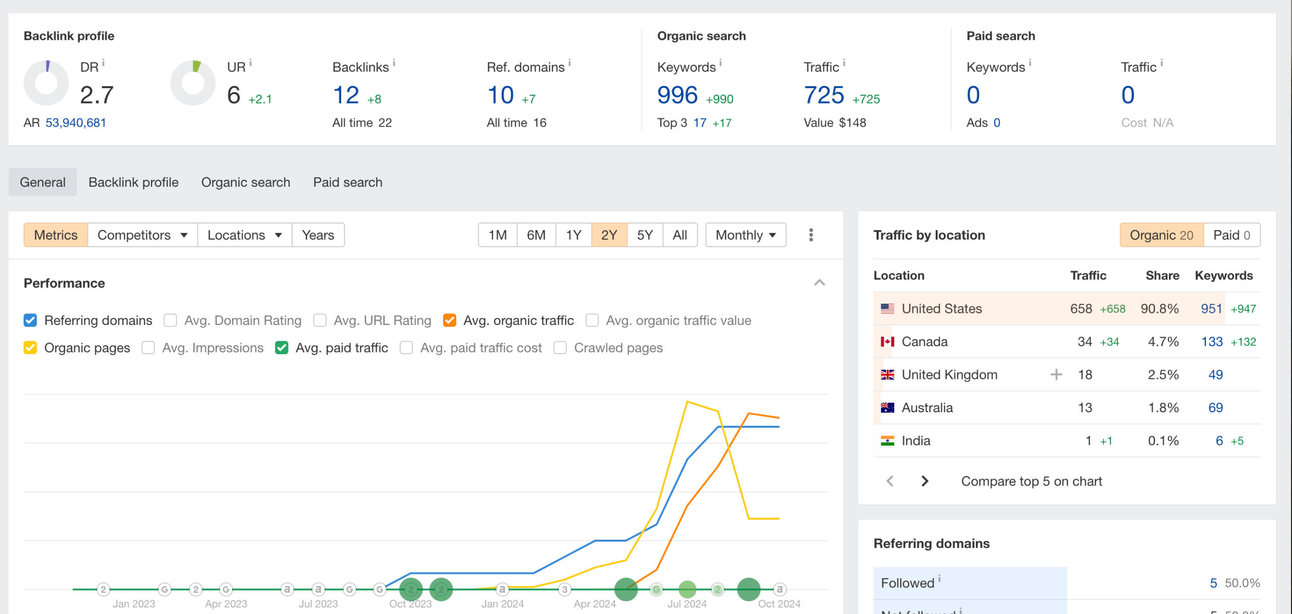 SEO For Cold Plunge Ahrefs Screenshot